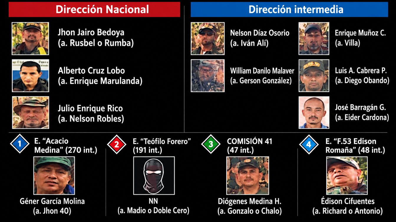 El organigrama donde aparece Enrique Marulanda, señalado de ordenar el crimen de Miguel Uribe Turbay