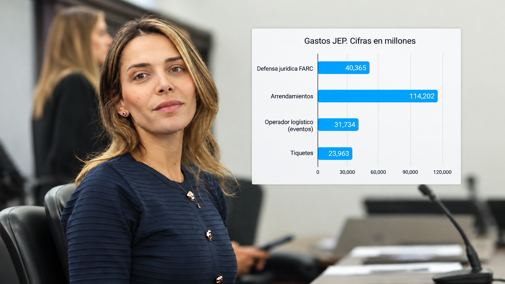 La senadora María Clara Posada cuestionó los gastos acumulados de la JEP durante los últimos siete años y planteó que el recorte presupuestal para 2027 debería ser de al menos 50 %.