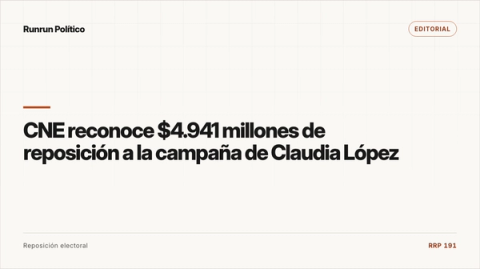 Portada editorial de Editorial para la nota “CNE reconoce $4.941 millones de reposición a la campaña de Claudia López”.