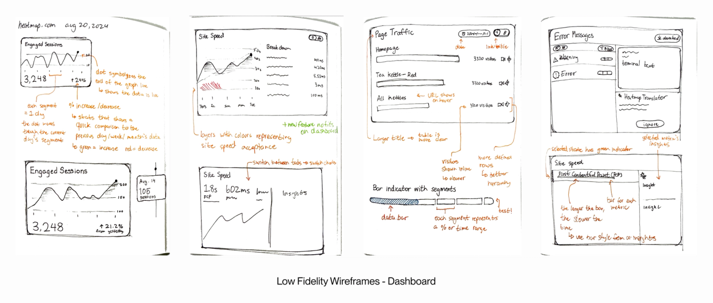 Low-fidelity dashboard wireframes with design annotations