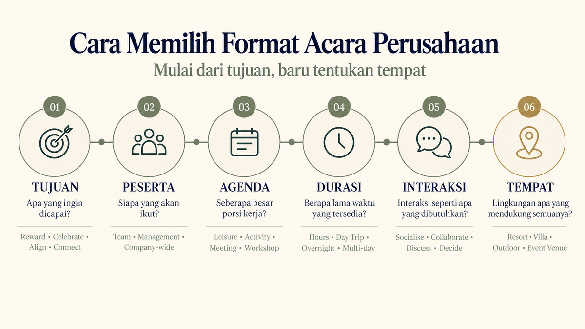 Kerangka memilih format acara perusahaan berdasarkan tujuan, peserta, agenda, durasi, interaksi, dan tempat