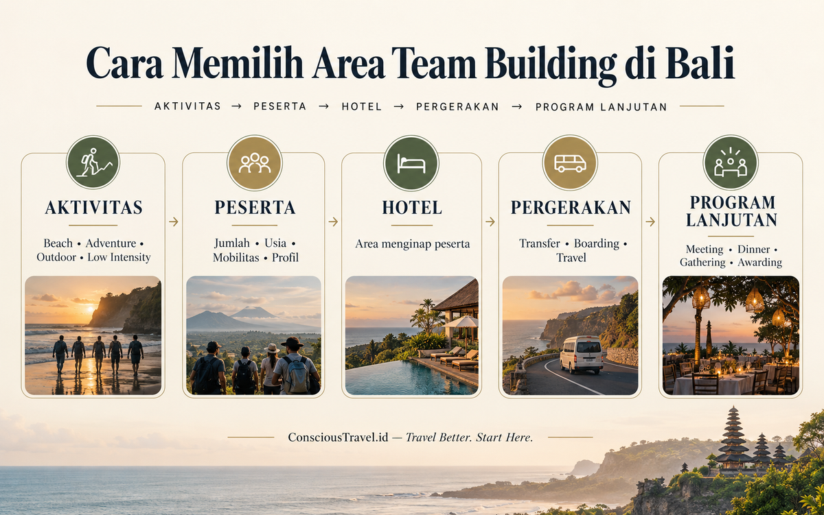 Kerangka memilih area team building di Bali berdasarkan aktivitas, peserta, hotel, pergerakan, dan program lanjutan