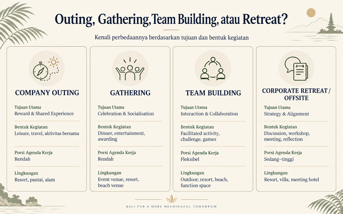 Perbandingan company outing, gathering, team building, dan corporate retreat berdasarkan tujuan dan format acara