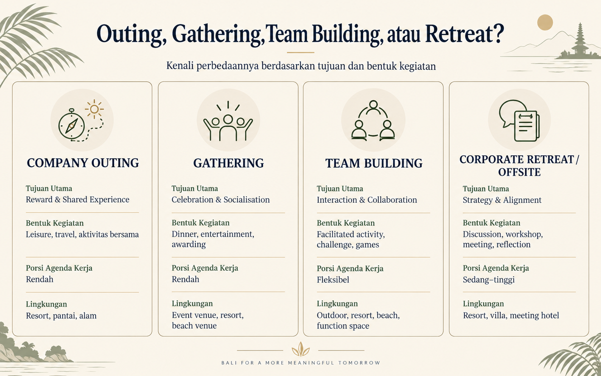 Perbandingan company outing, gathering, team building, dan corporate retreat berdasarkan tujuan dan format acara