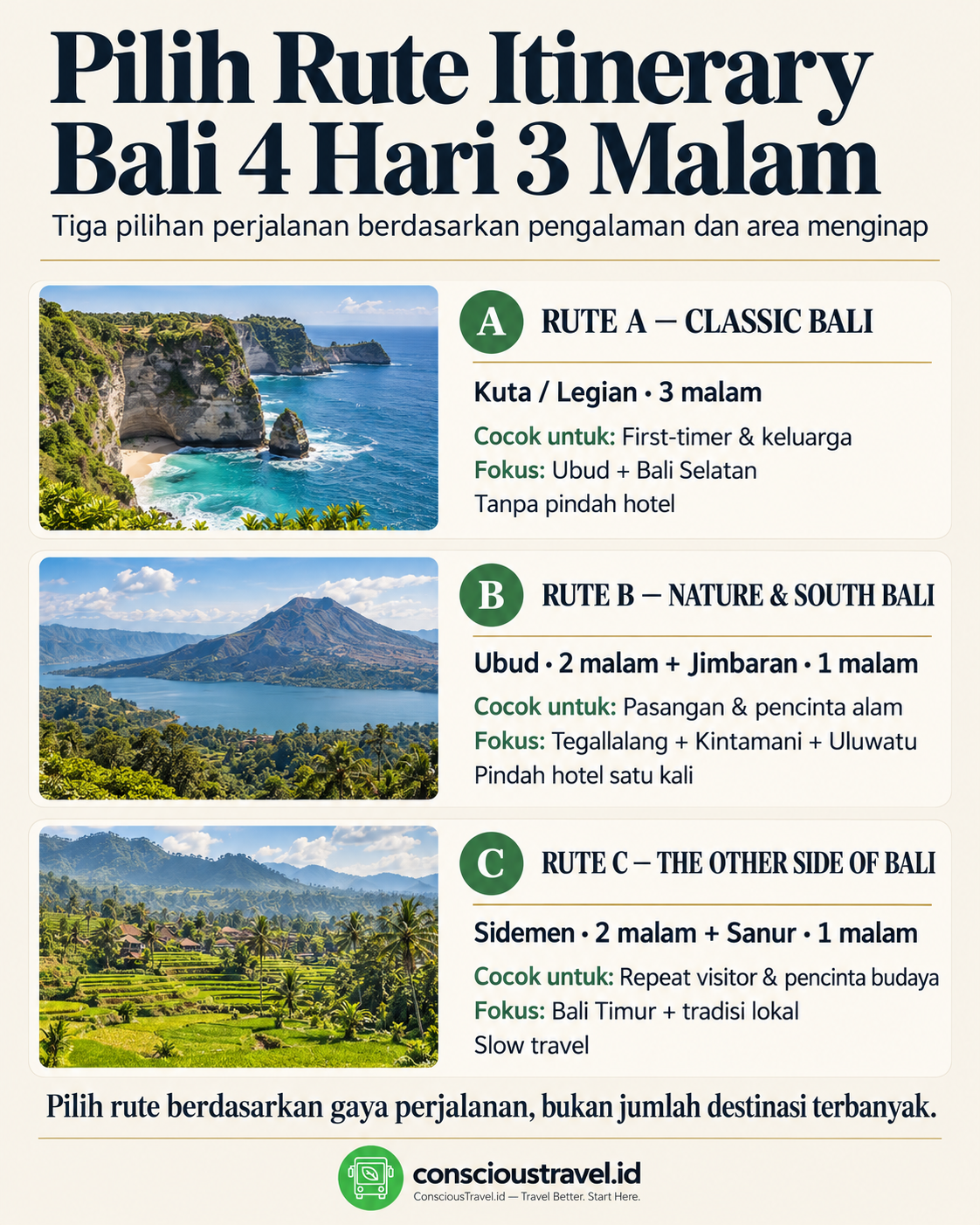 Perbandingan tiga rute Bali 4 hari 3 malam untuk wisatawan pertama kali, pecinta alam, dan repeat visitor.