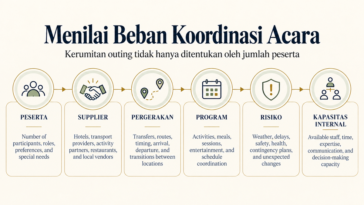 Cara menilai beban koordinasi untuk suatu acara