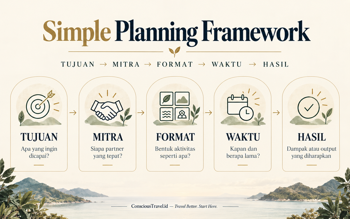 Simple Planning Framework untuk kegiatan CSR