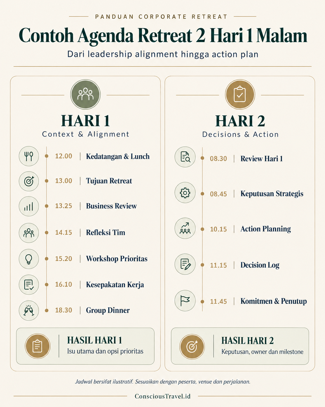 Infografik contoh agenda corporate retreat Bali 2 hari 1 malam dari leadership alignment hingga action planning