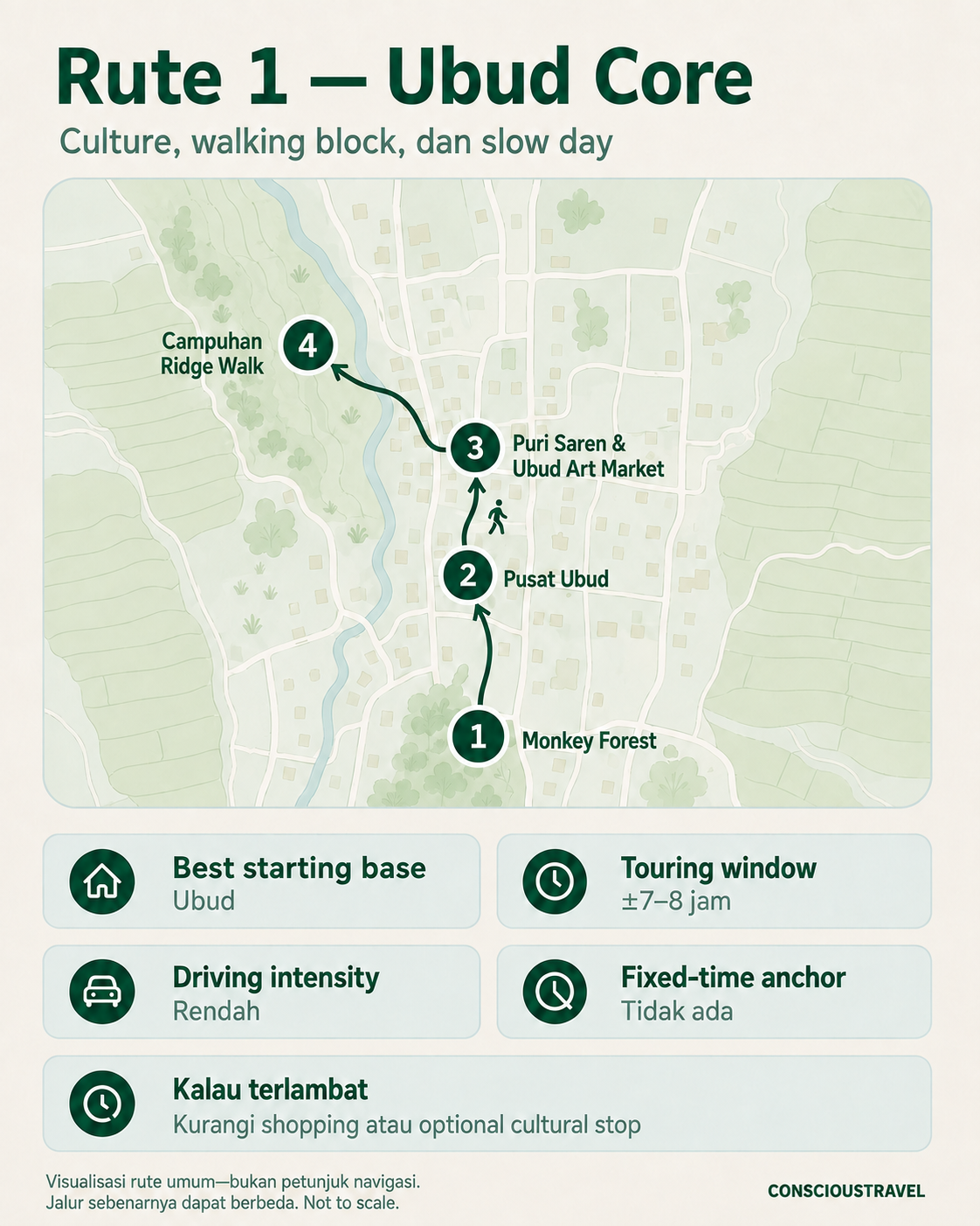 Visualisasi rute Ubud Core dari Monkey Forest menuju pusat Ubud, Puri Saren, Ubud Art Market, dan Campuhan Ridge Walk