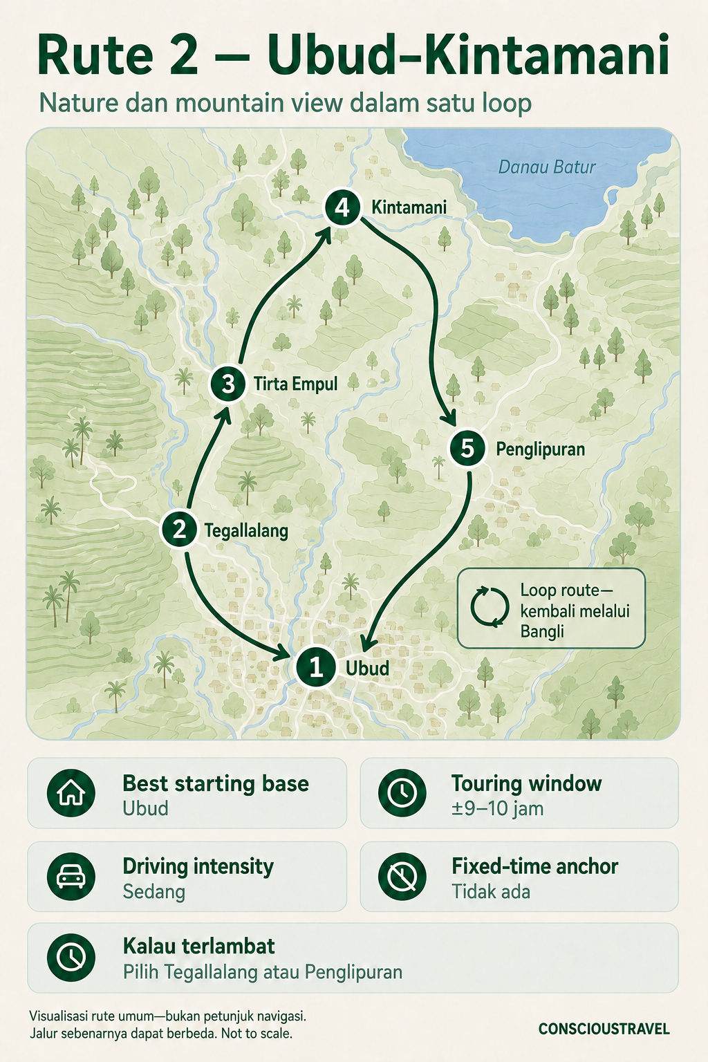 Visualisasi loop Ubud menuju Tegallalang, Tirta Empul, Kintamani, Penglipuran, lalu kembali melalui Bangli