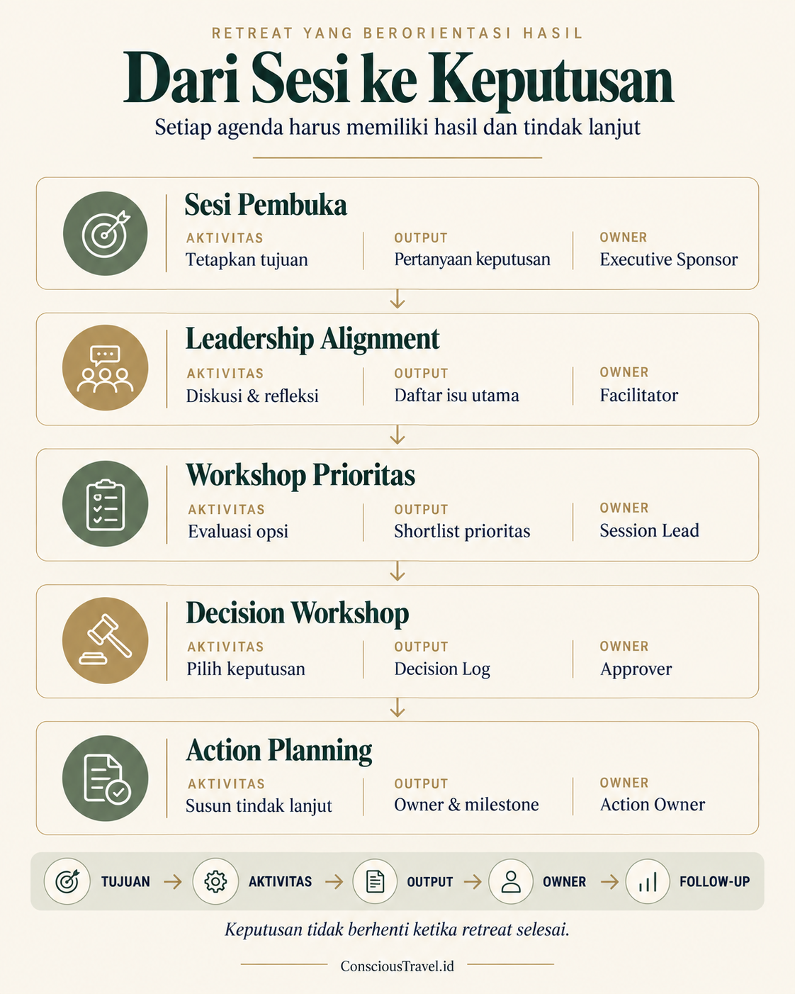 Infografik hubungan sesi corporate retreat, aktivitas, output keputusan, penanggung jawab, dan tindak lanjut