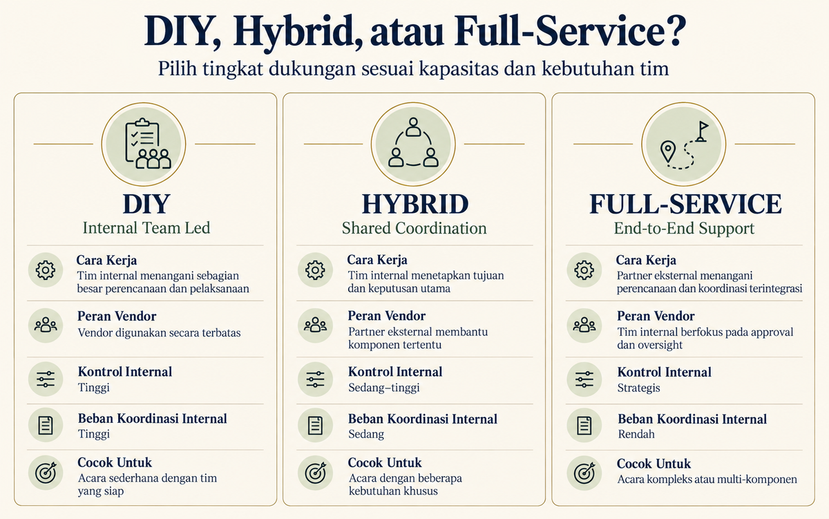 Diagram gambaran umum load pembuatan acara company dengan atau tanpa vendor