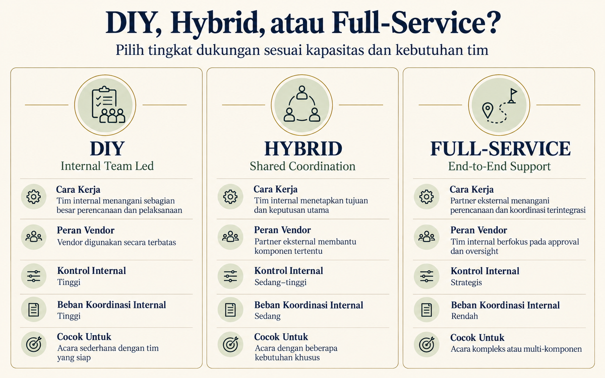 Diagram gambaran umum load pembuatan acara company dengan atau tanpa vendor