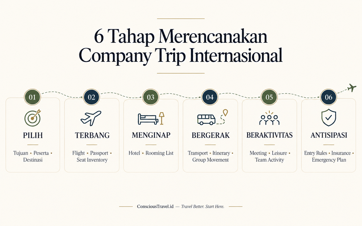 Tahapan merencanakan Company Trip Internasional