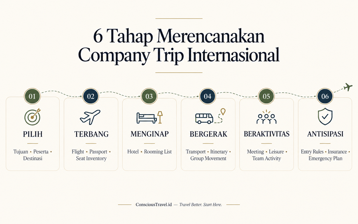 Tahapan merencanakan Company Trip Internasional