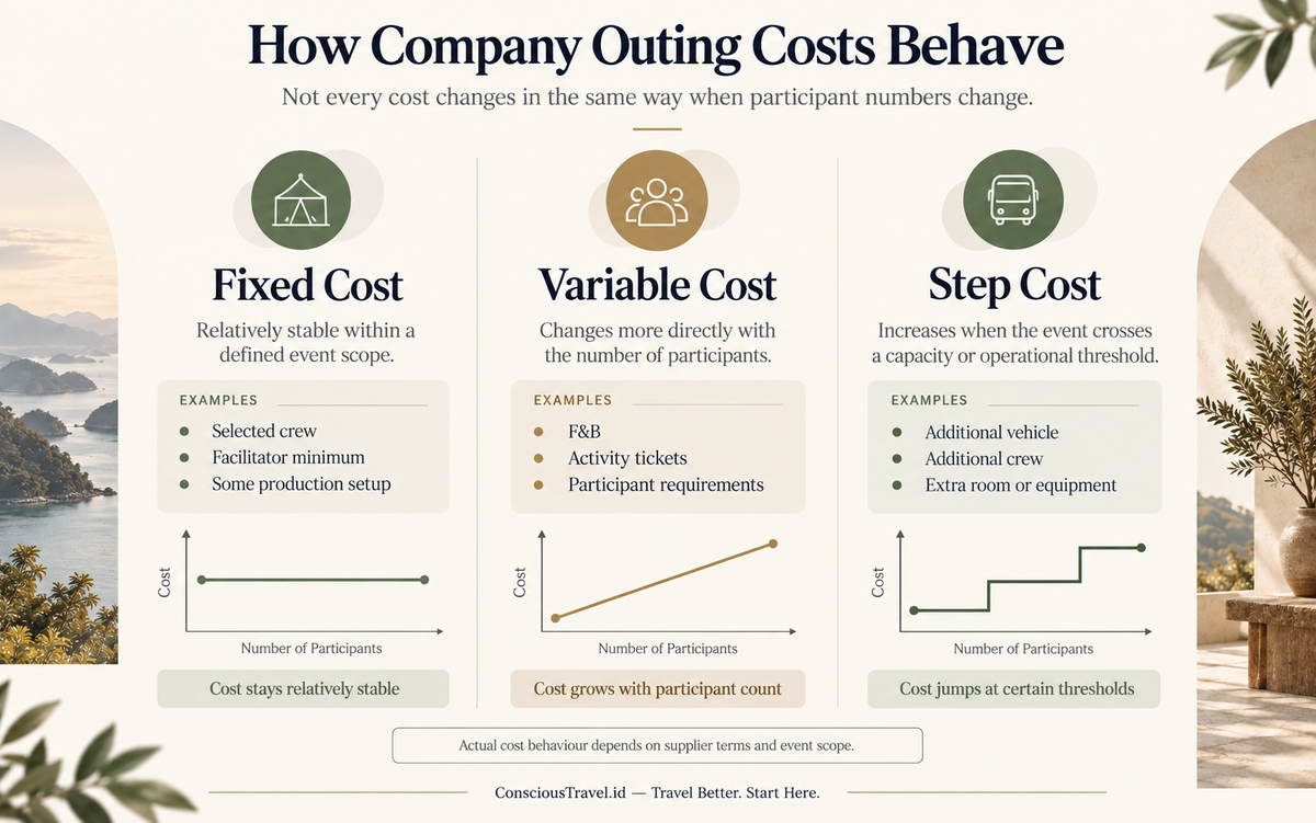 Perbandingan fixed cost, variable cost, dan step cost dalam perencanaan budget company outing