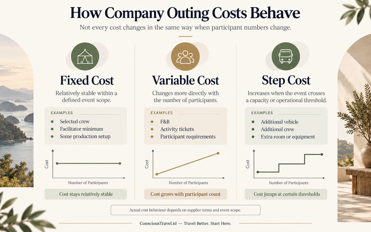 Perbandingan fixed cost, variable cost, dan step cost dalam perencanaan budget company outing