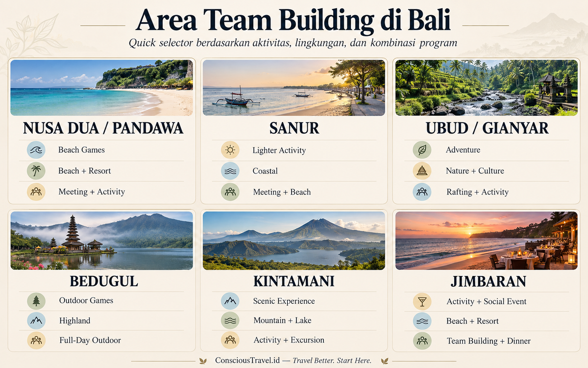 Perbandingan enam area team building di Bali berdasarkan aktivitas, lingkungan, dan kombinasi program