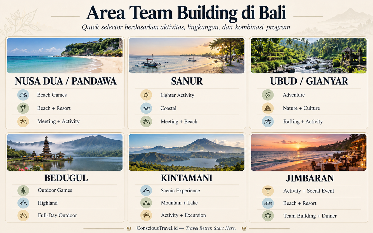 Perbandingan enam area team building di Bali berdasarkan aktivitas, lingkungan, dan kombinasi program