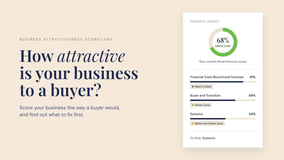 Business Attractiveness Scorecard example result showing a 68% overall attractiveness score