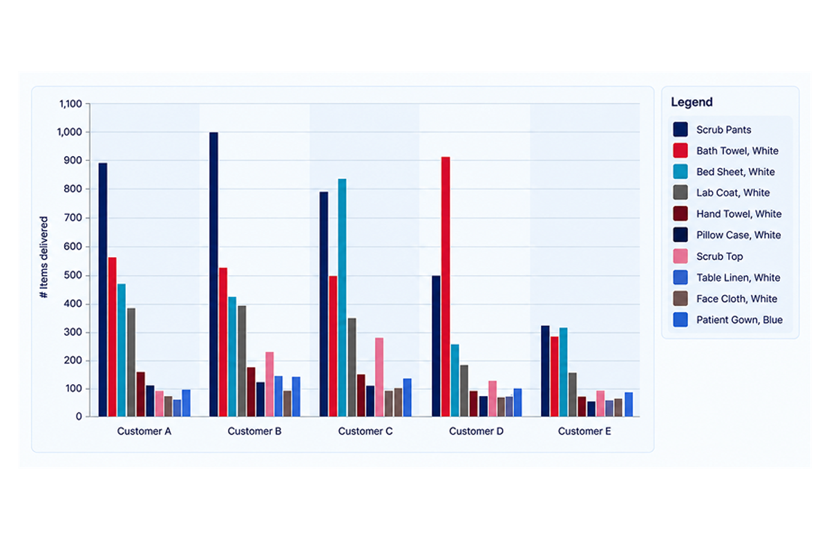 Bar chart of items delivered per customer (A to E) across ten garment types.