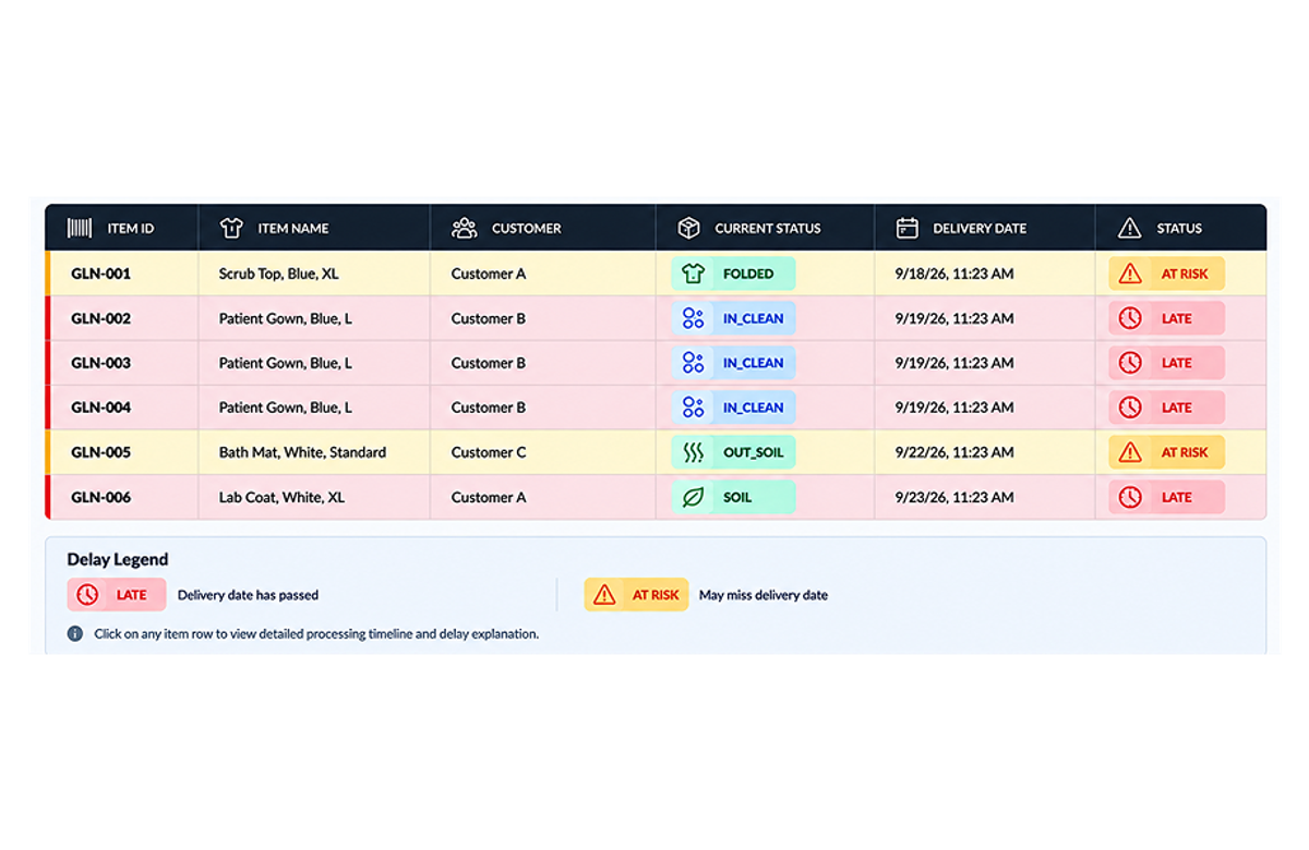 Item status table with six garments, their customer, current status, delivery date and a Late or At Risk flag.
