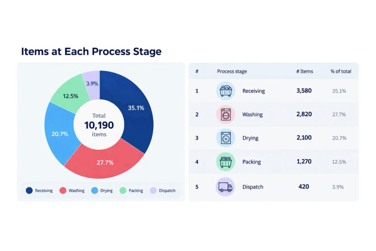 Donut chart and table of 10,190 items by process stage: Receiving 35.1%, Washing 27.7%, Drying 20.7%, Packing 12.5%, Dispatch 3.9%.