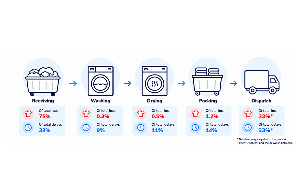 Share of losses and delays per stage: Receiving 75% / 33%, Washing 0.3% / 9%, Drying 0.5% / 11%, Packing 1.2% / 14%, Dispatch 23% / 33%.