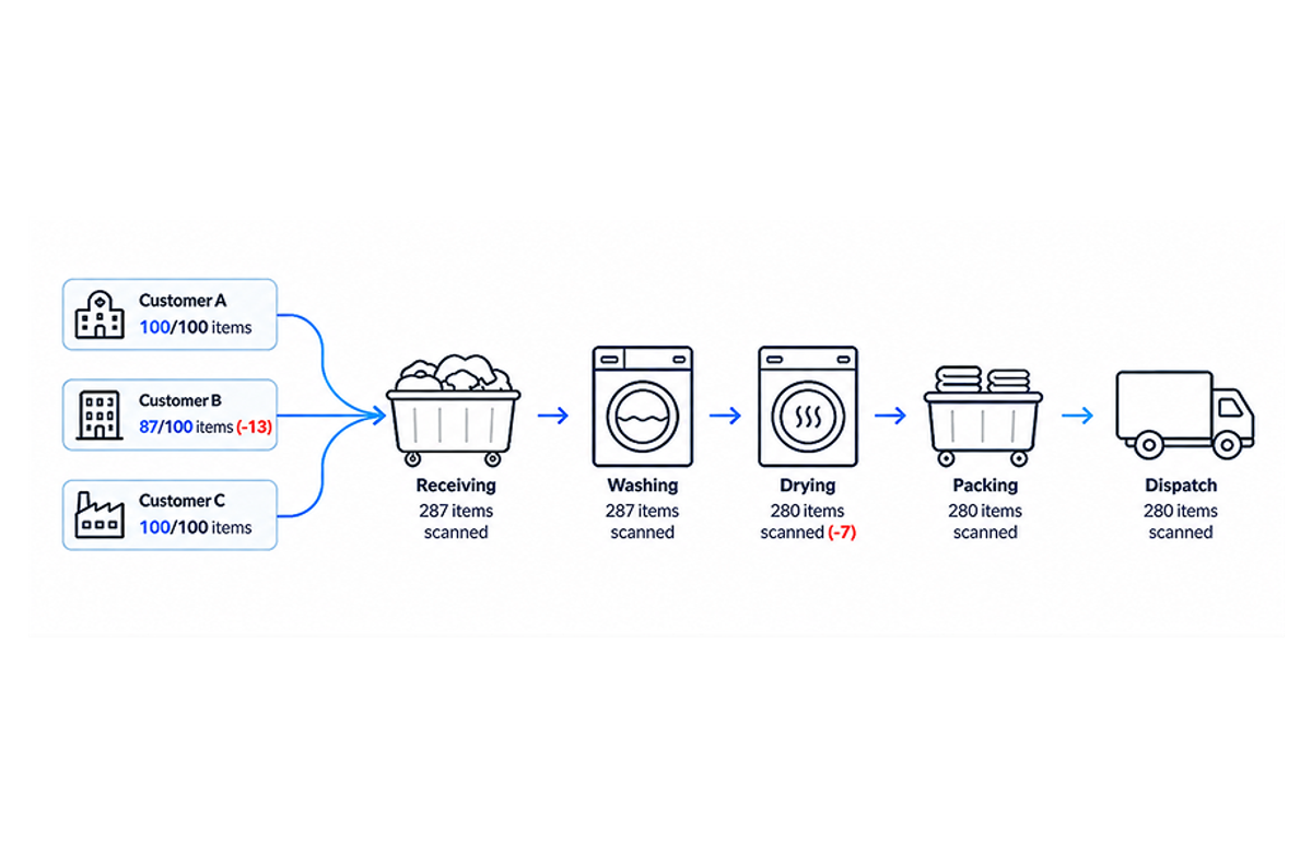 Flow diagram: garments delivered to Customers A, B and C. Customer B returns 87 of 100, and the drying station scans 280 of 287 items.