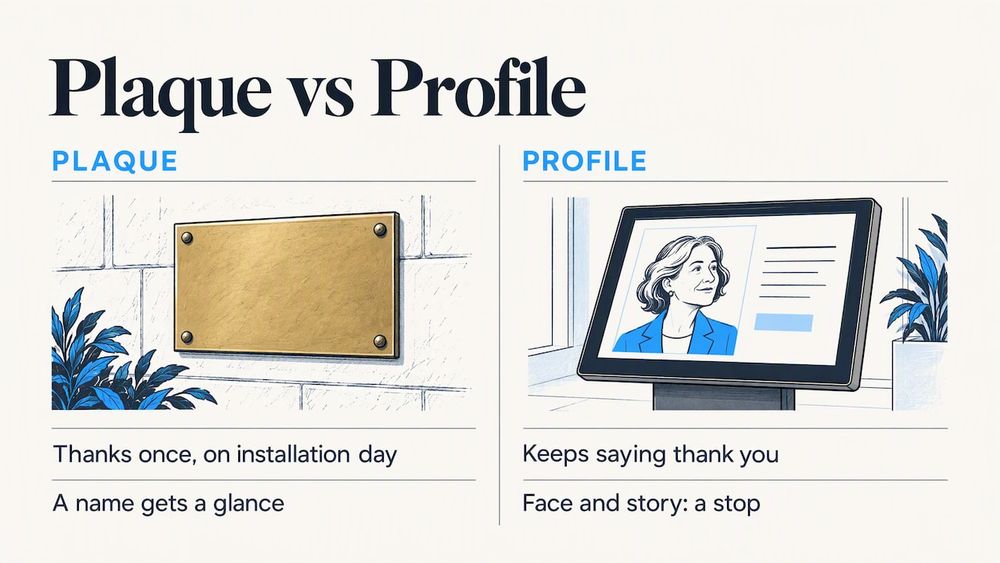 Why a profile beats a name on a plaque — overview diagram