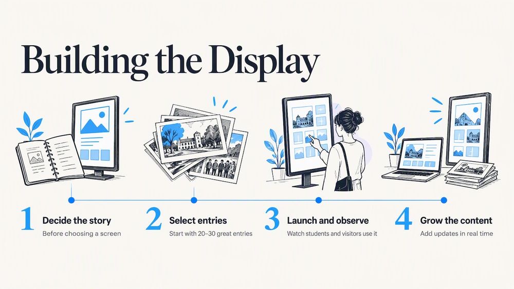 Perspective: what we have learned building recognition displays — overview diagram