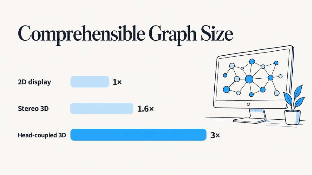 Graph capacity gains from stereo and head tracking