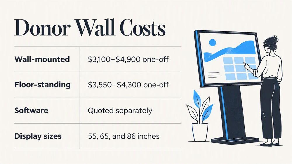 What a digital donor wall costs with Touchstone — overview diagram