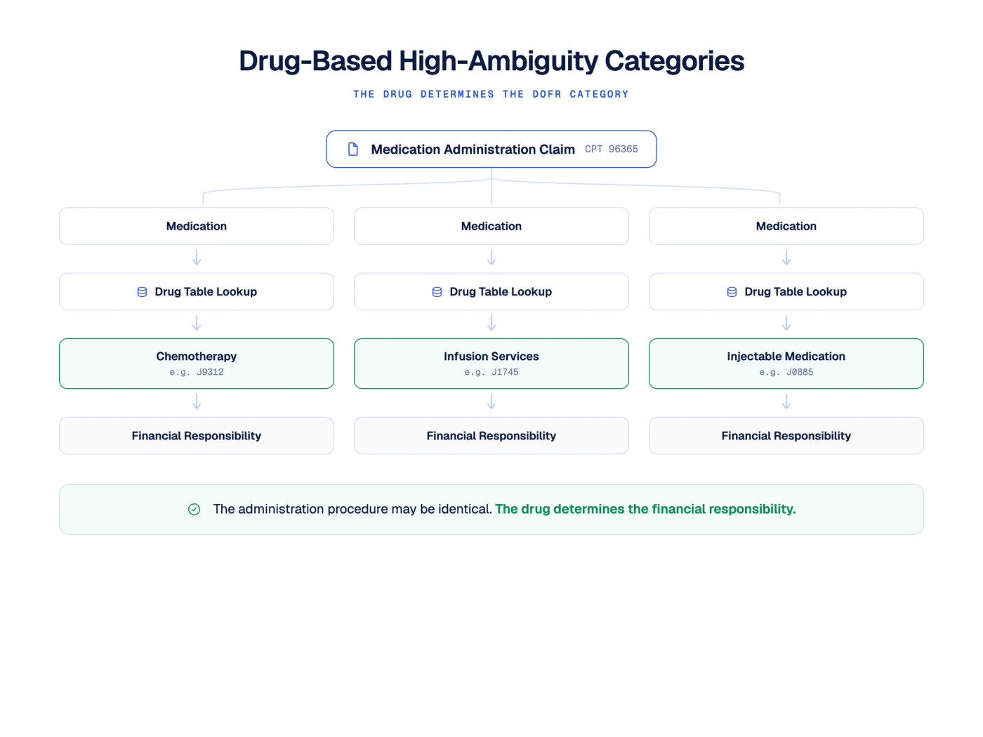 Comparison diagram showing three medication administration scenarios where drug classification determines whether a claim is categorized as chemotherapy, infusion services, or injectable medication before financial responsibility is assigned.