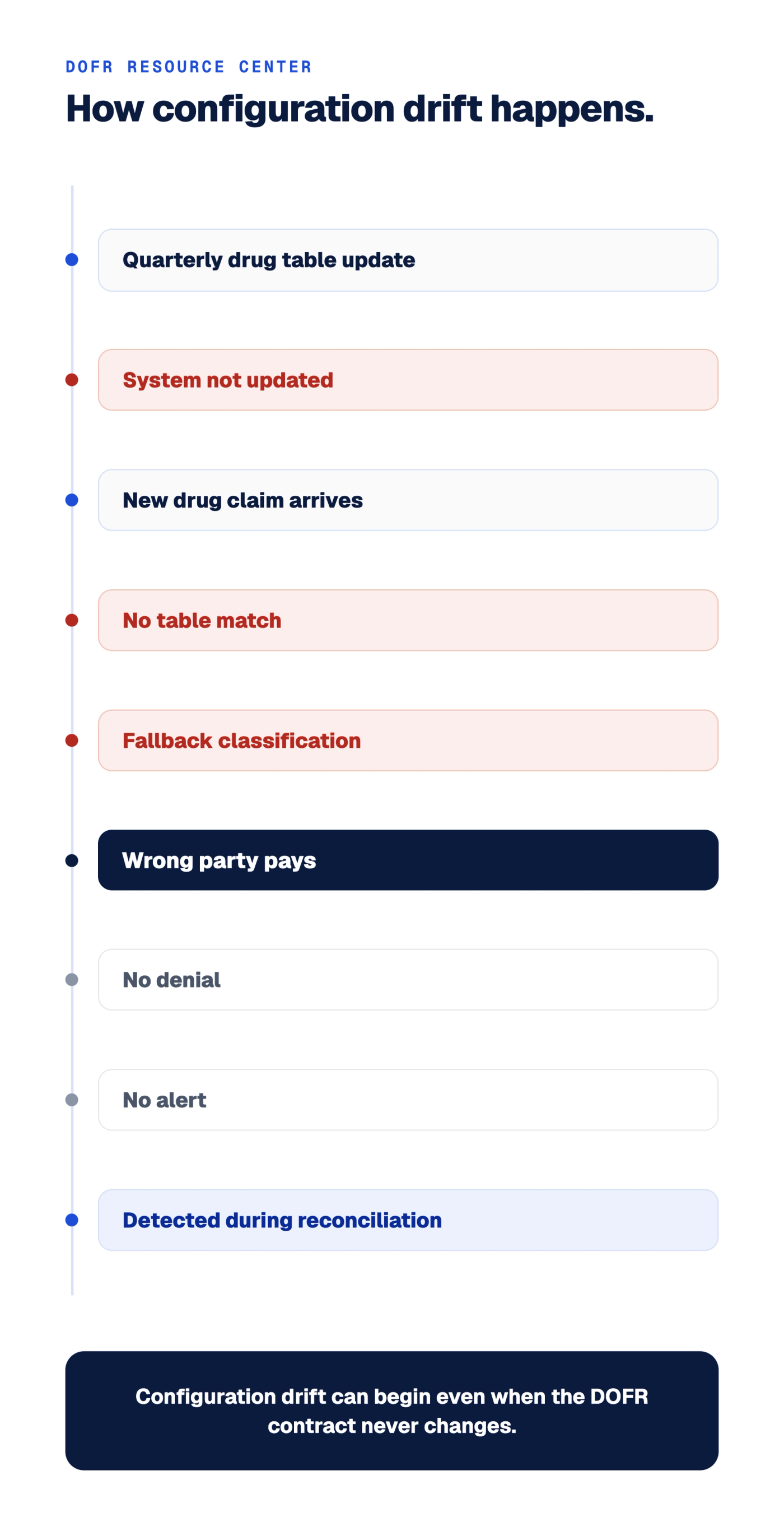 Timeline illustrating how failing to update payer drug tables after quarterly releases leads to configuration drift, incorrect financial responsibility assignments, and payment errors that remain undetected until reconciliation.