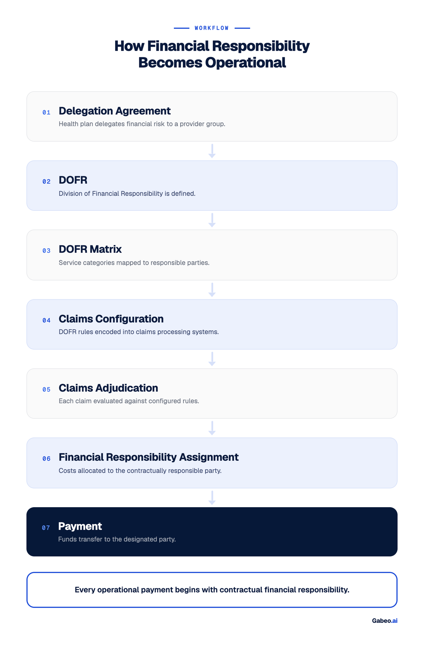 Workflow showing how a delegation agreement becomes a DOFR, which is translated into a DOFR matrix, implemented through claims configuration, applied during claims adjudication, and ultimately determines financial responsibility for healthcare payments.