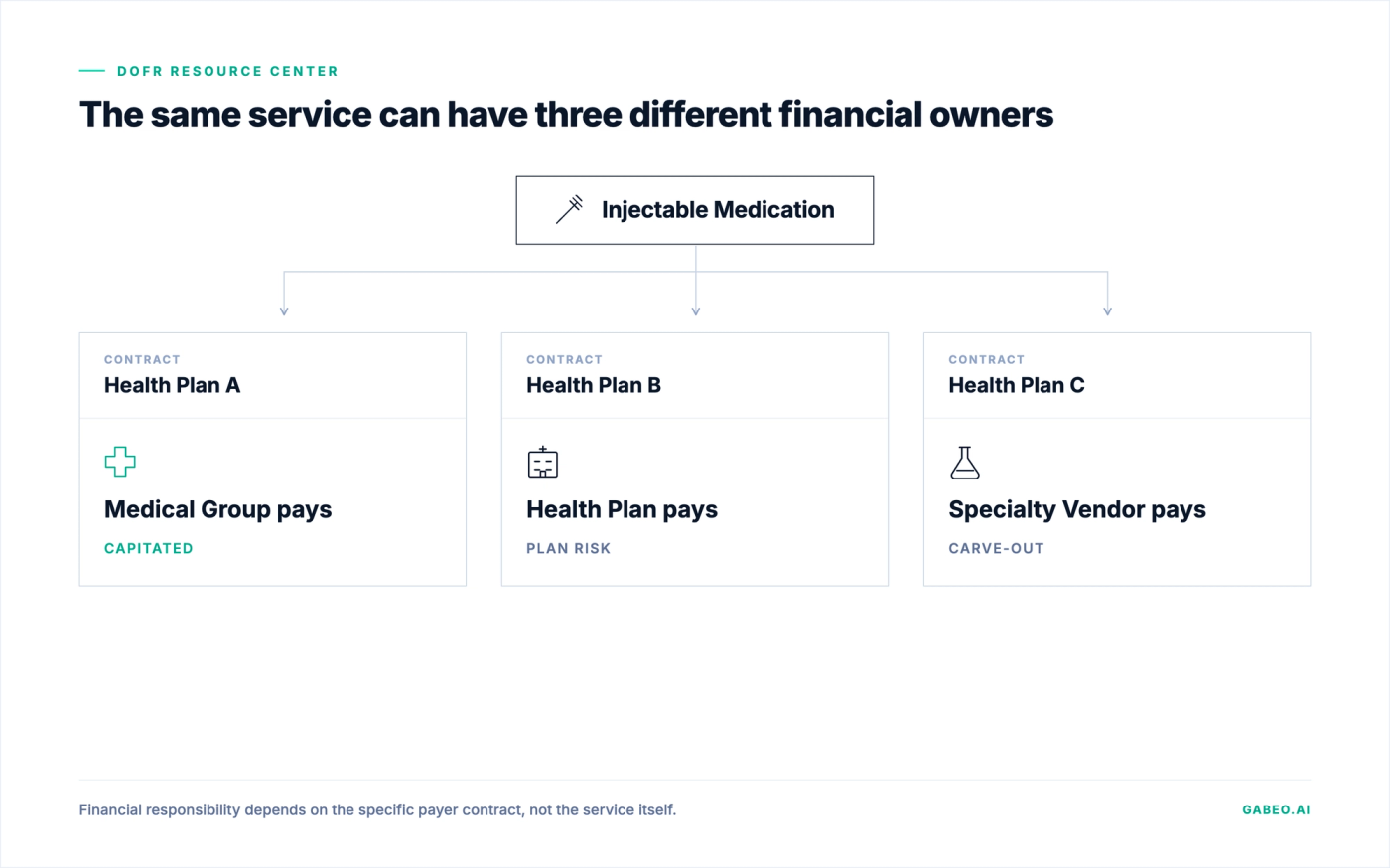 Comparison showing the same injectable medication assigned to three different responsible parties across three payer contracts: capitated under one contract, plan risk under another, and carved out under a third.