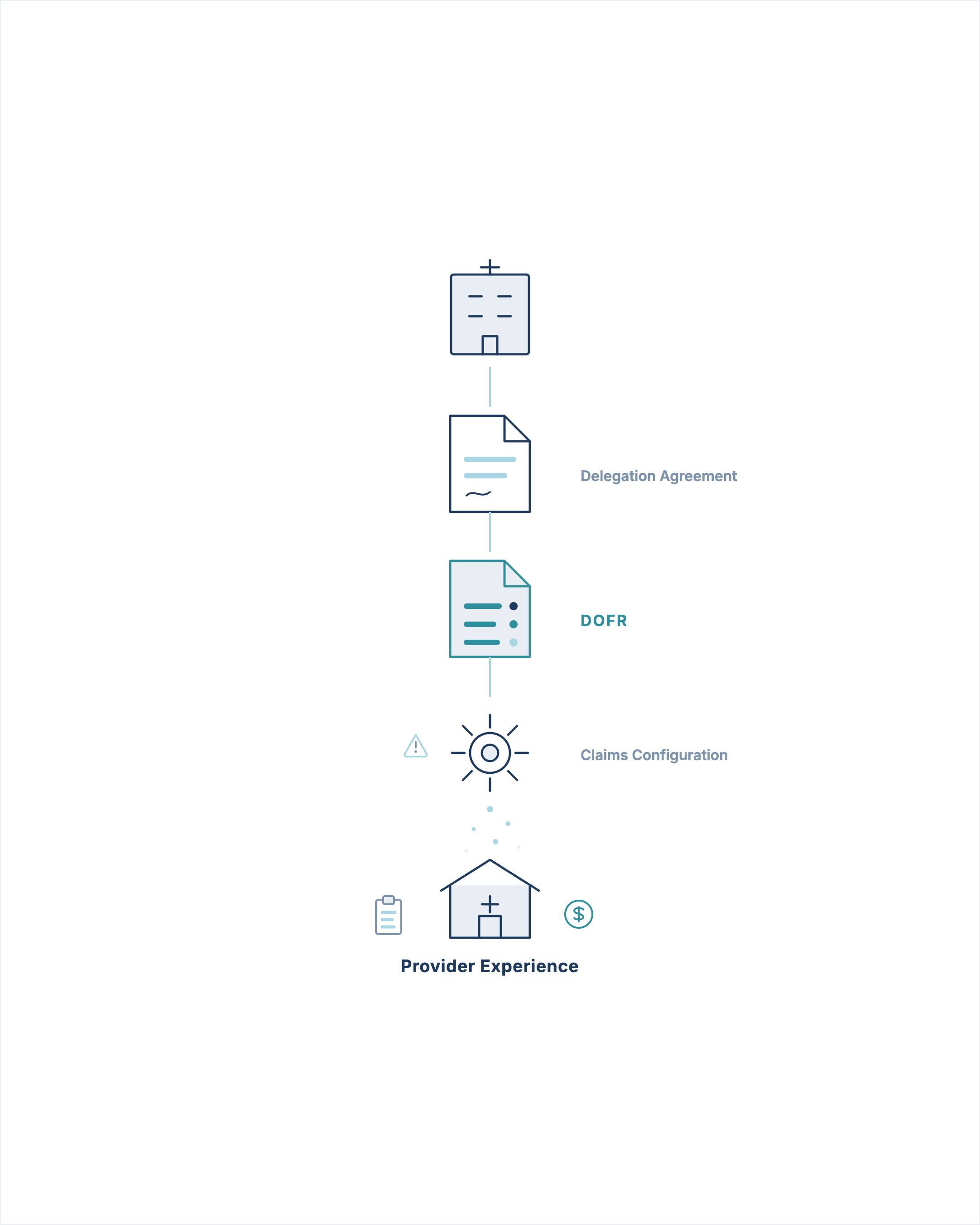 Provider Abrasion and DOFR: The Hidden Source of Network Friction