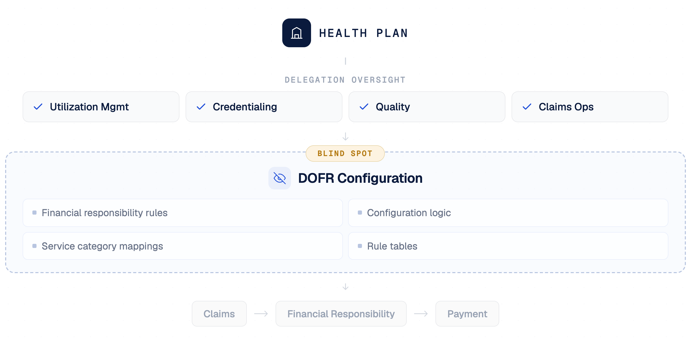 The Delegation Oversight Blind Spot: DOFR Configuration Accuracy