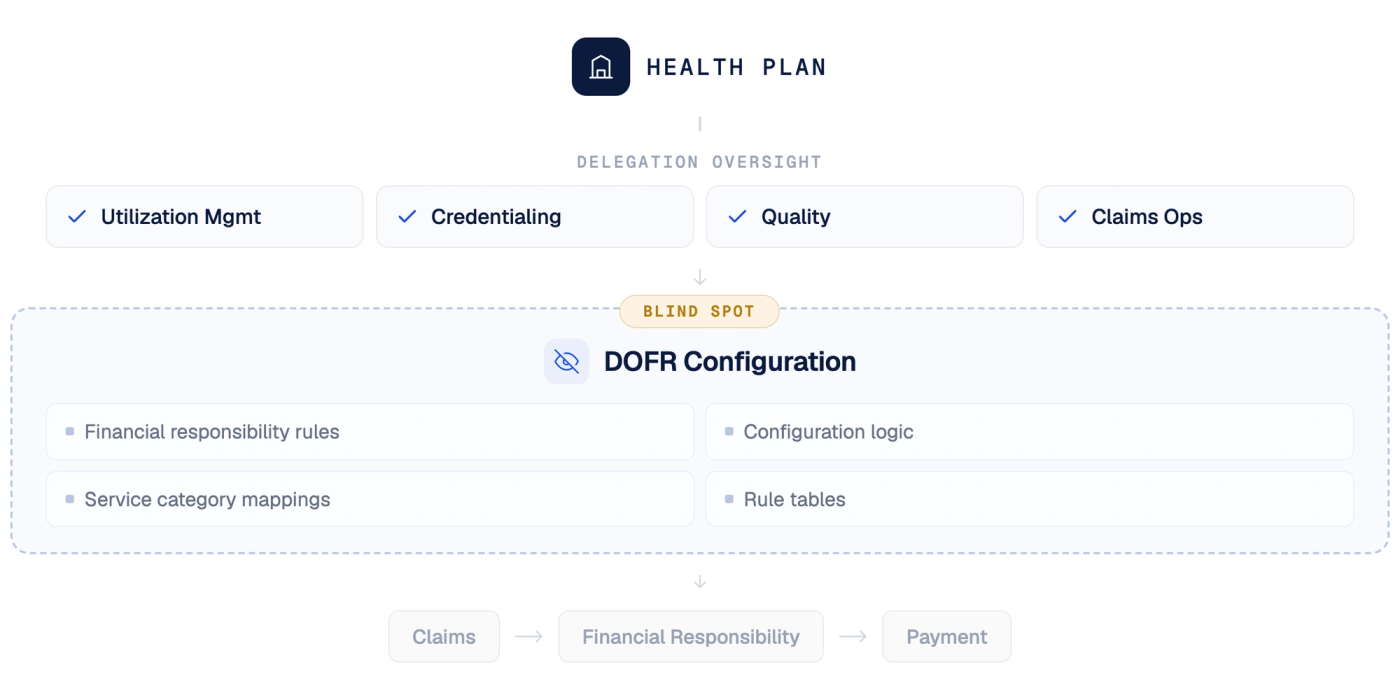 The Delegation Oversight Blind Spot: DOFR Configuration Accuracy