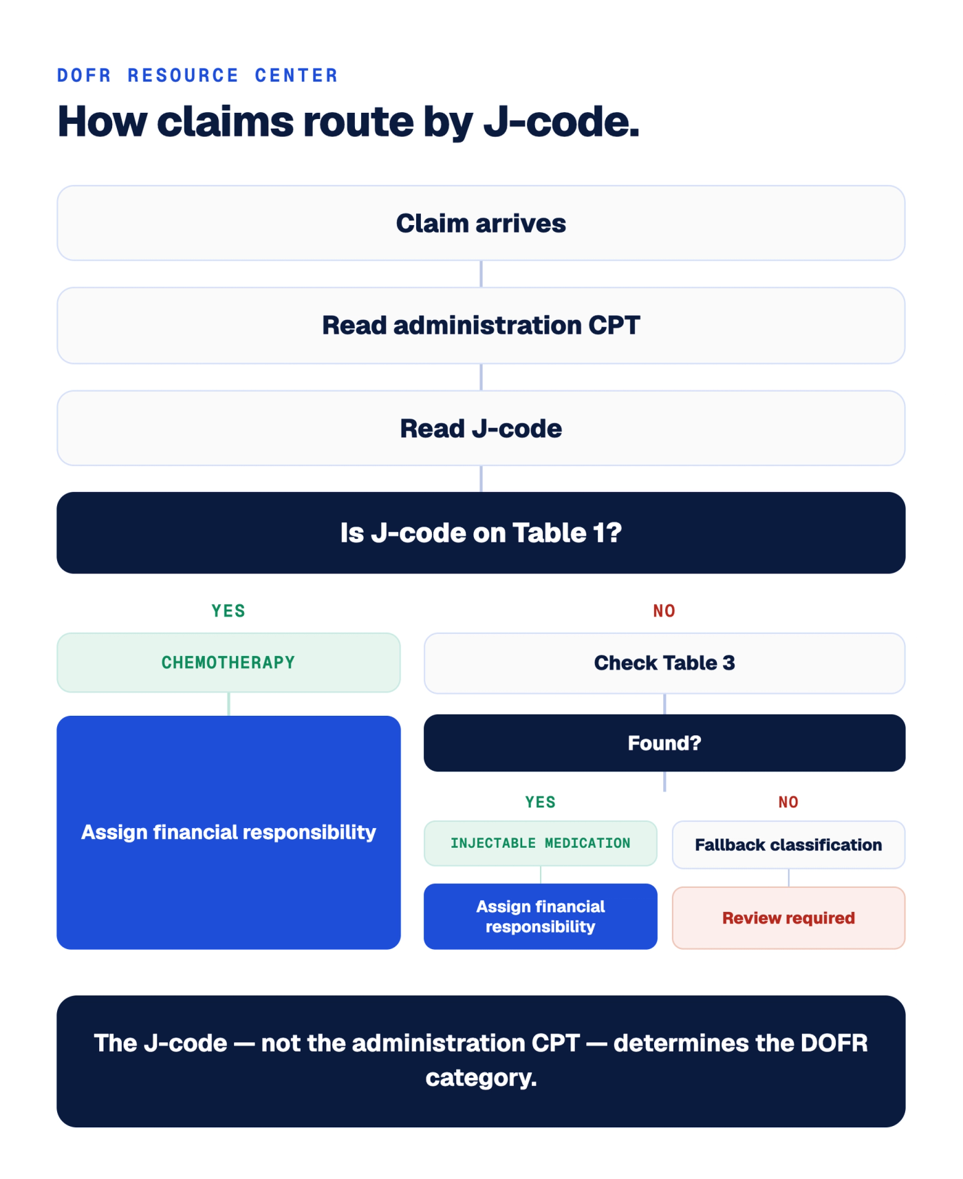 Decision tree showing how a claim's J-code is evaluated against ICCOP Drug Tables to determine whether it routes to chemotherapy, injectable medication, or fallback classification before financial responsibility is assigned.