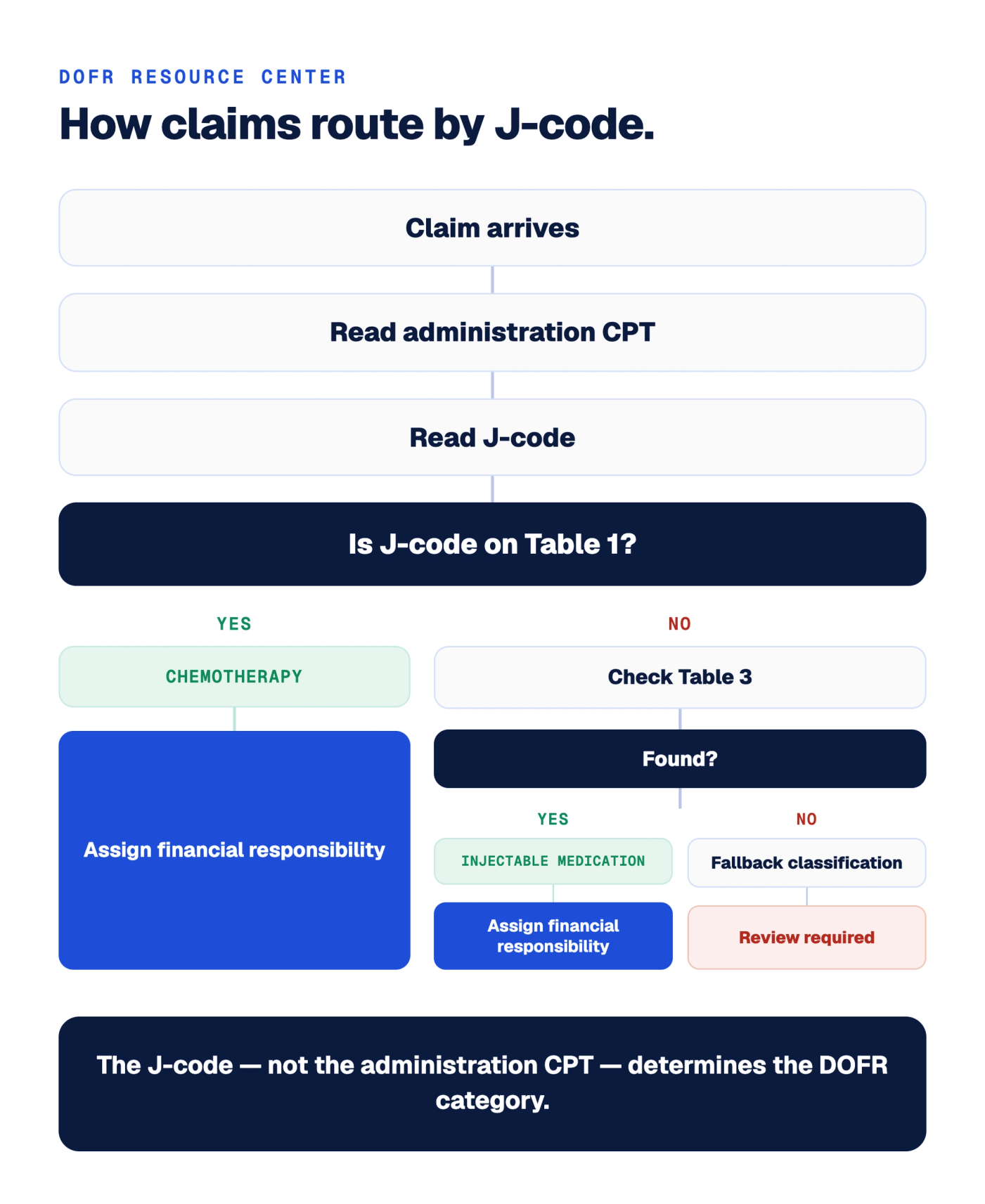 Decision tree showing how a claim's J-code is evaluated against ICCOP Drug Tables to determine whether it routes to chemotherapy, injectable medication, or fallback classification before financial responsibility is assigned.