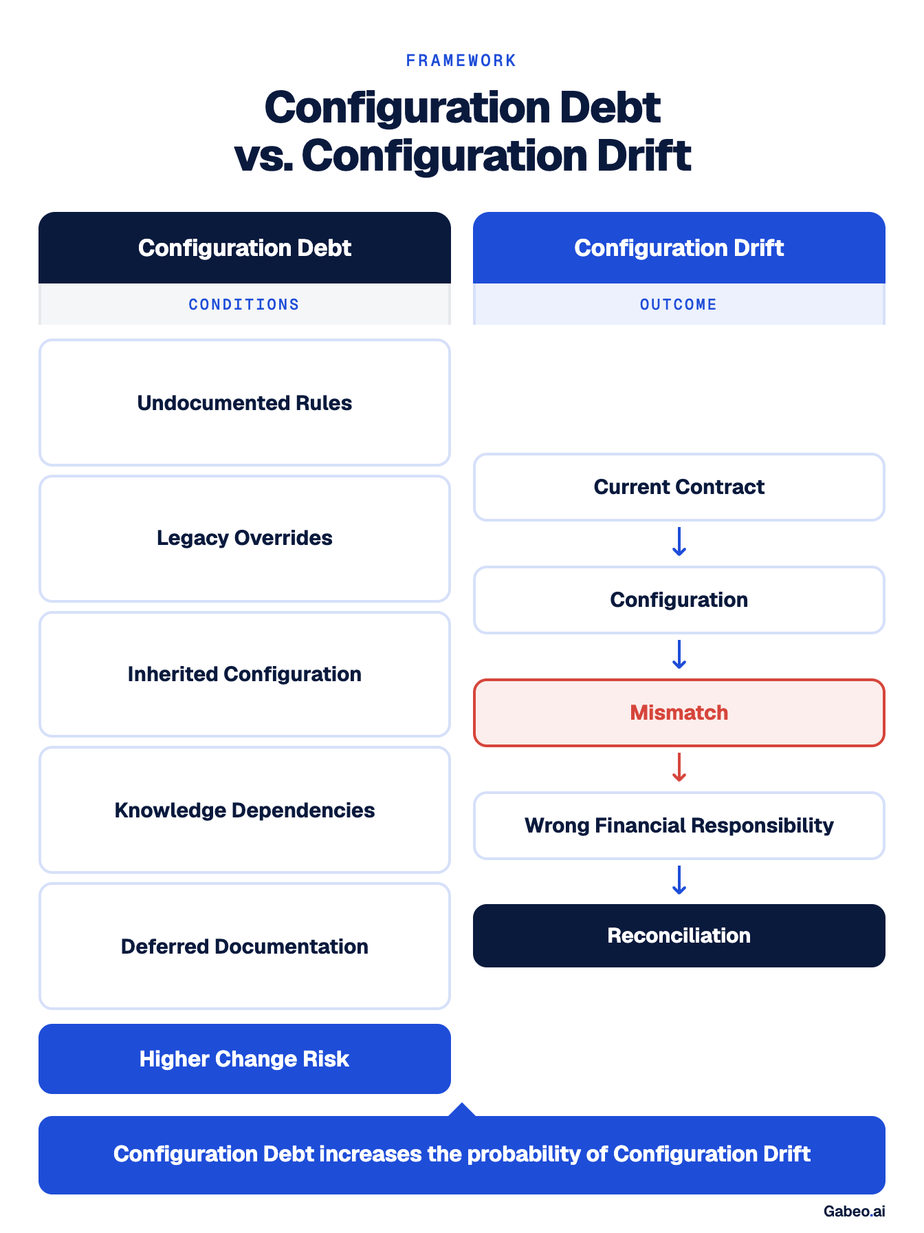 Executive comparison diagram contrasting Configuration Debt and Configuration Drift. The left column shows the operational conditions that accumulate over time, including undocumented rules and legacy configuration. The right column shows how those conditions can ultimately lead to configuration mismatches, incorrect financial responsibility assignments, and reconciliation discrepancies.