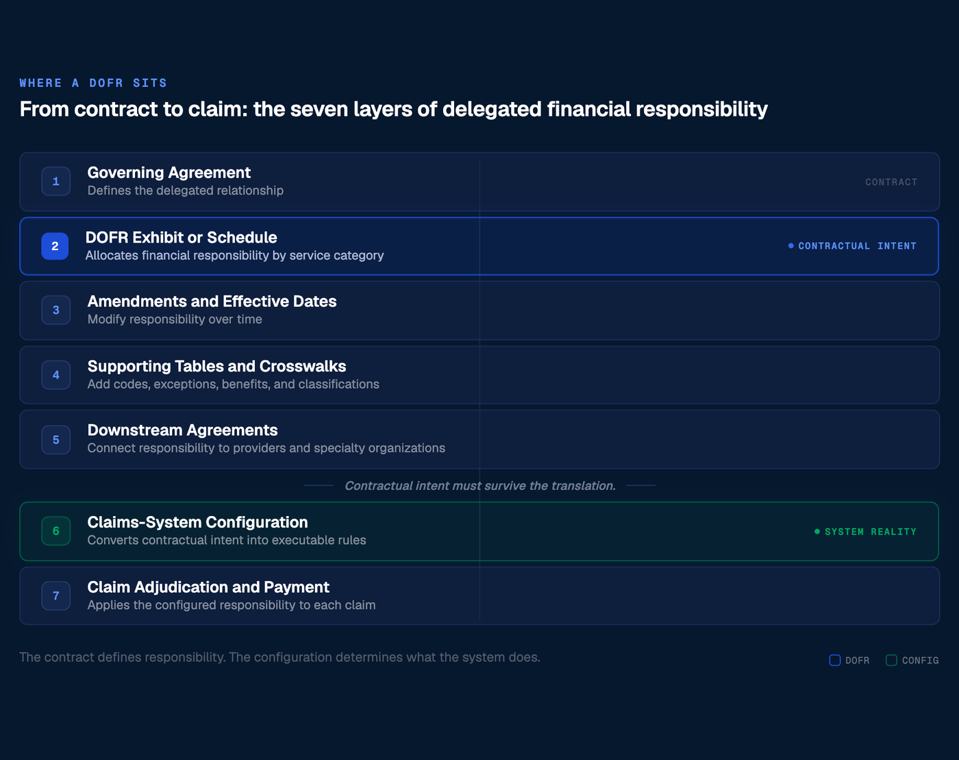 Diagram showing how a governing agreement, DOFR, amendments, supporting tables, and downstream agreements become claims-system configuration that determines claim adjudication and payment.