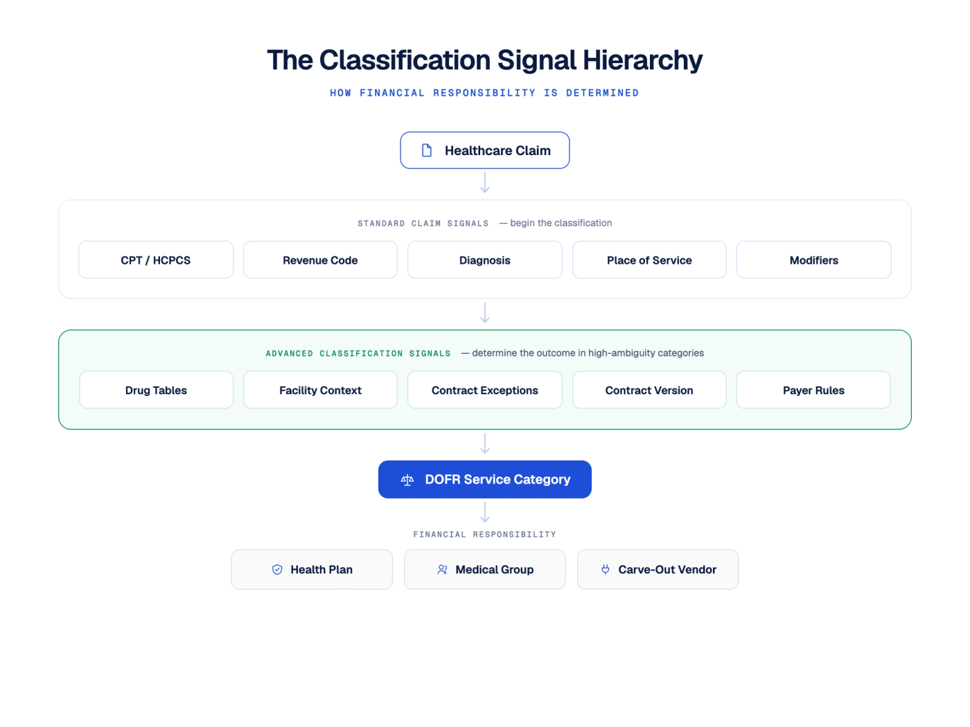 Vertical hierarchy illustrating how a healthcare claim progresses from standard claim signals through advanced classification signals before being assigned to the correct DOFR service category and financially responsible organization.