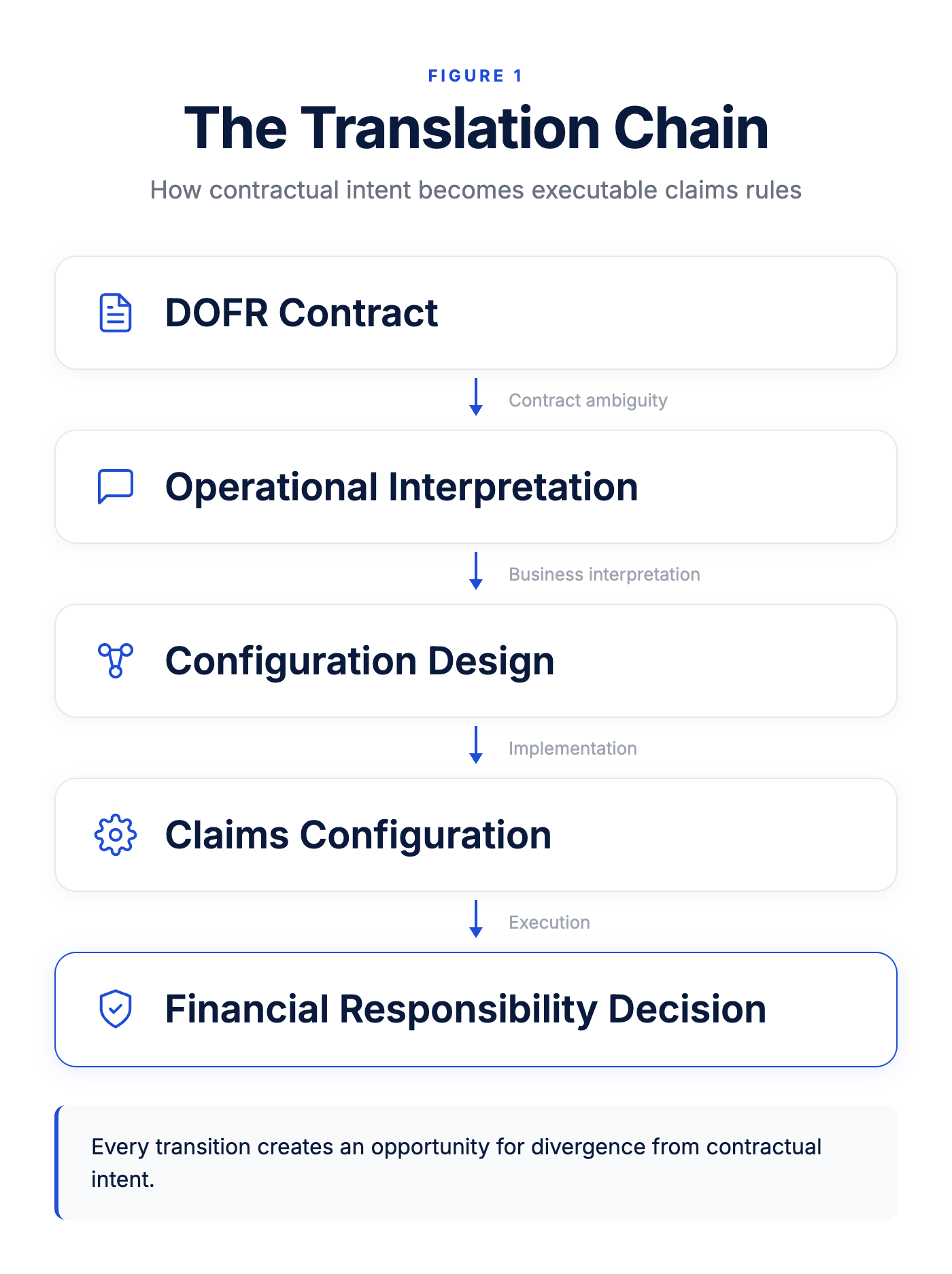 Vertical process diagram showing five stages: DOFR Contract, Operational Interpretation, Configuration Design, Claims Configuration, and Financial Responsibility Decision. Each transition is connected by arrows with annotations indicating potential sources of variation, including contract ambiguity, business interpretation, implementation decisions, and operational execution.