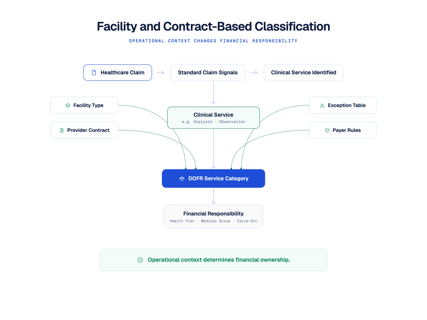 Layered diagram showing a healthcare claim progressing from standard claim signals to clinical service identification, then incorporating facility type, provider contracts, exception tables, and payer rules before assigning financial responsibility.