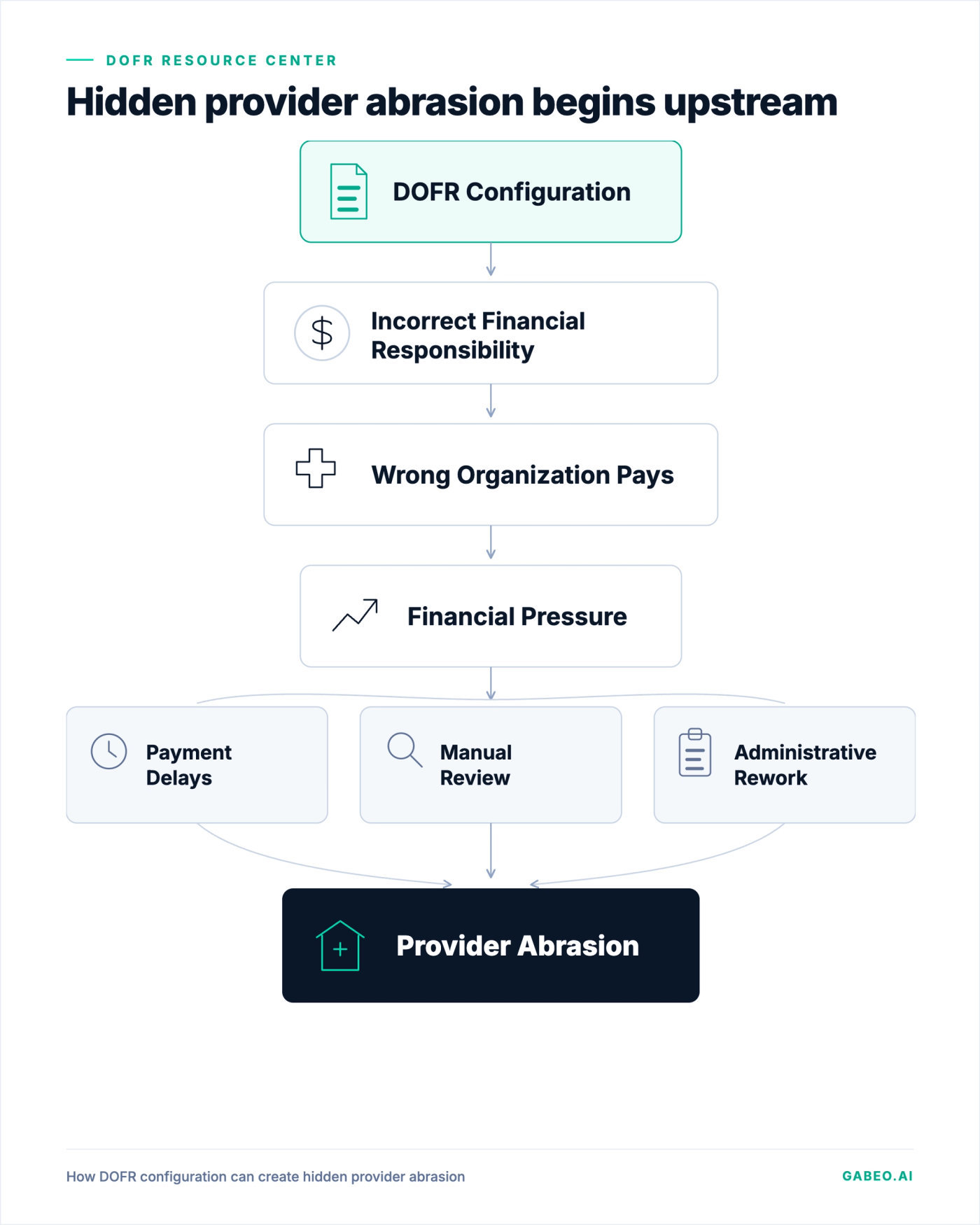 Flow diagram illustrating how inaccurate DOFR configuration can contribute to provider payment delays, administrative work, financial pressure, and provider abrasion.