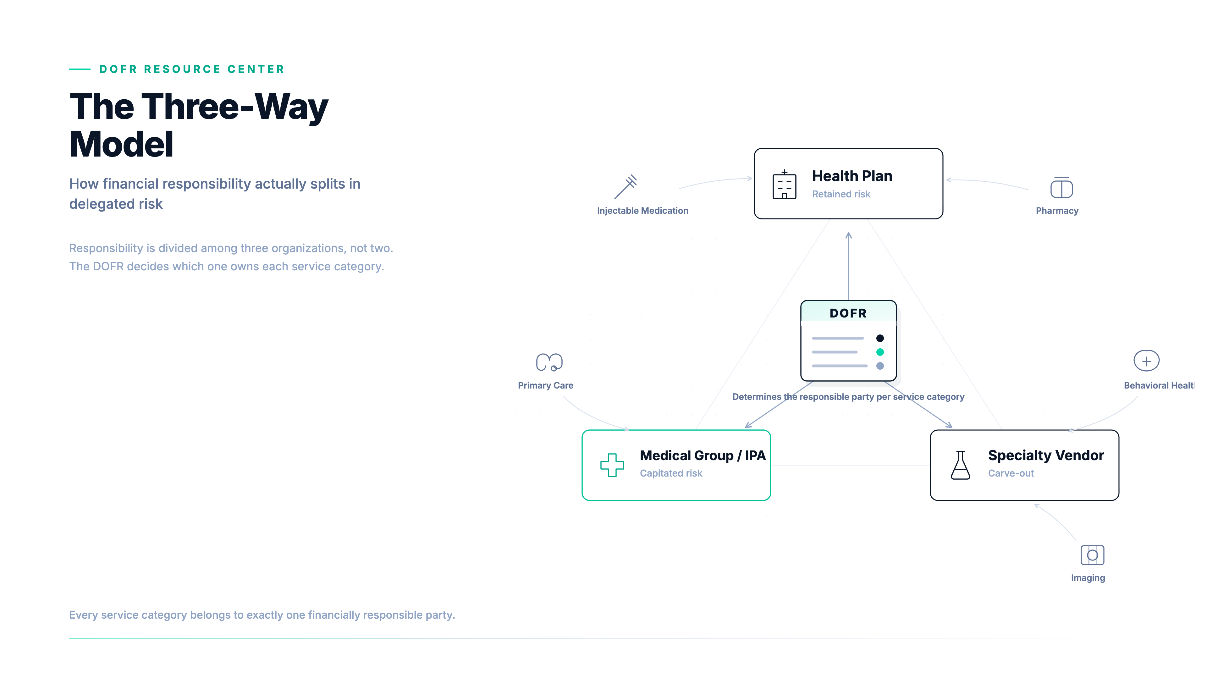 The Three-Way Model: How Financial Responsibility Actually Splits in Delegated Risk