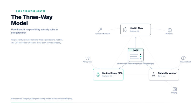 The Three-Way Model: How Financial Responsibility Actually Splits in Delegated Risk
